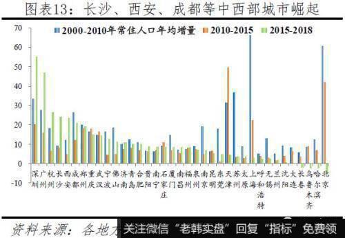 任泽平股市最新相关消息：2019中国城市发展潜力 6个二线城市“杀进”前十12