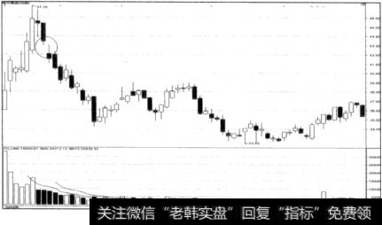 高位大幅跳空低开走势图