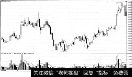 低位大幅跳空低开走势图