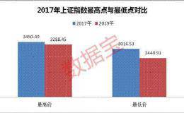 A股2017-2019：股民净赚金额翻倍 外资“扫货” 茅台“飞天” 62股强势逆袭