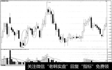 股价五次平开走势图