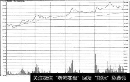 渐进式波动走势图