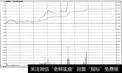 突发式波动走势图