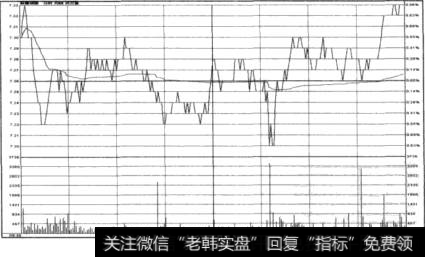 强势整理走势图