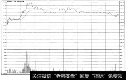 弱势整理走势图