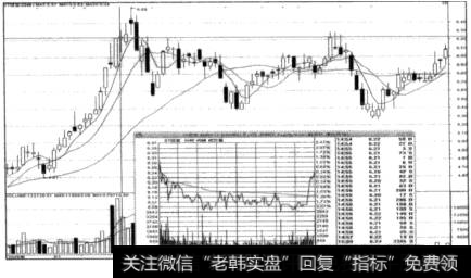 尾盘价增量平走势图