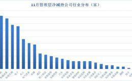 管理层净减持规模环比涨逾200% 18家公司套现过亿元