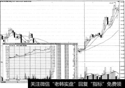 尾盘价增量增走势图