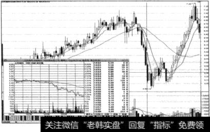 尾盘价跌量平走势图