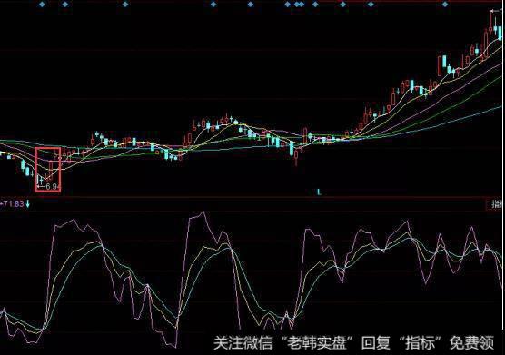 KDJ与五日均线指标买入涨停股实战案例