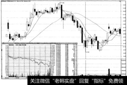 尾盘价增量增走势图