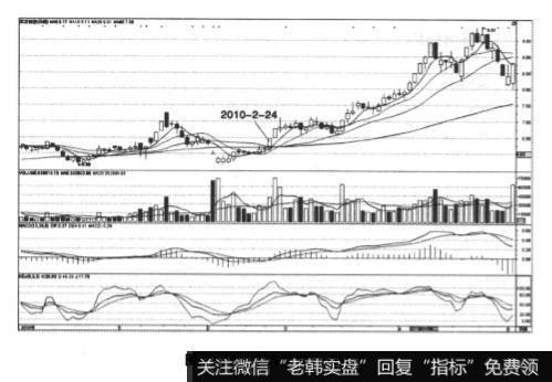 东方航空横盘状态