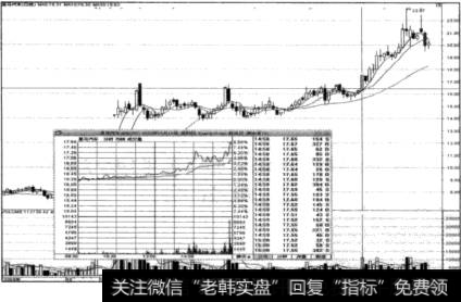 尾盘价增量增走势图2