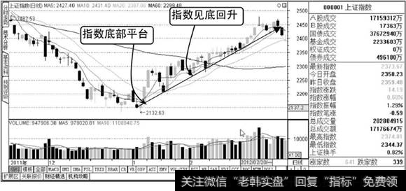 上证指数走势图2