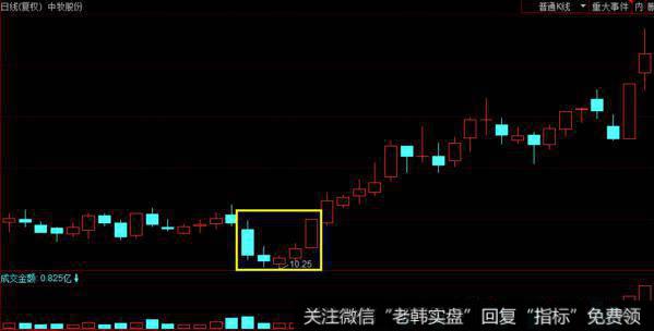 塔形底实战技巧