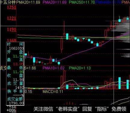 15分钟K线图实战技巧