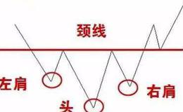K线图基础知识丨什么是头肩底形态？如何运用头肩底形态分析股票走势寻找买卖点