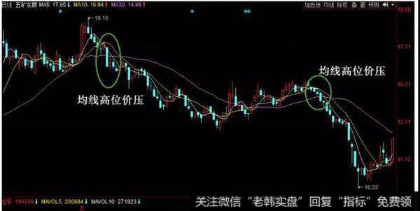 均线高位价压