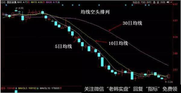 均线空头排列