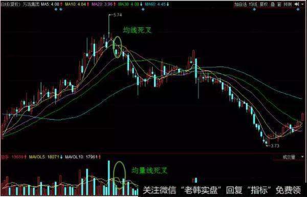 均线和均量线同时死叉