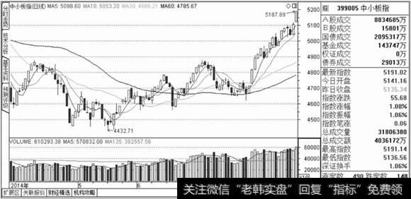 中小板指数示意图