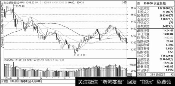 创业板指数示意图