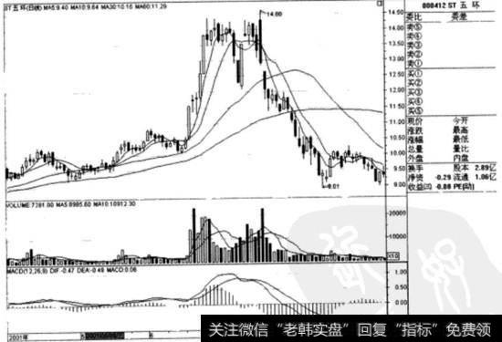 ST五环(000412)