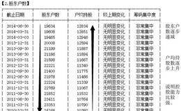 研读个股股本结构找黑马——股东人数增减变化