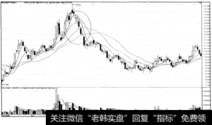 根据均线系统确认顶部示意图