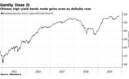 穆迪：经济持续放缓下 2020年陆企债务违约最高恐至50起