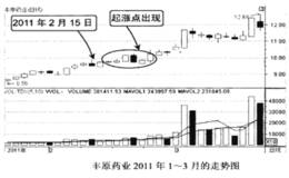 买在庄家冲高回落后的起涨点的技巧