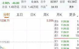 蒸发近1300亿的茅台 被谁砸了盘？现在还贵吗？
