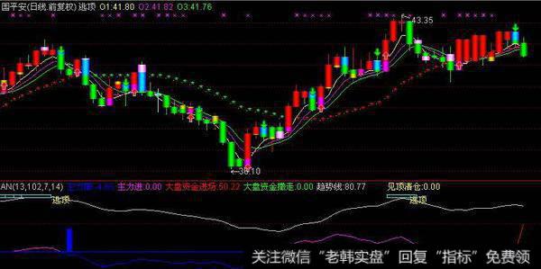 飞狐中短波段指标公式