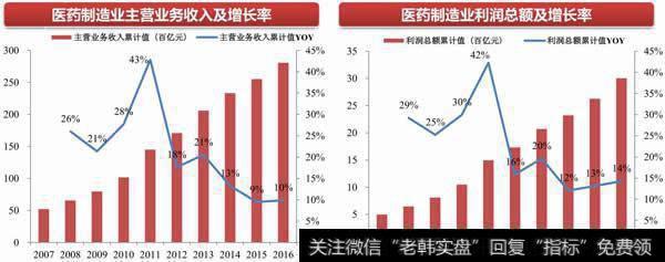 医药行业增长率回暖