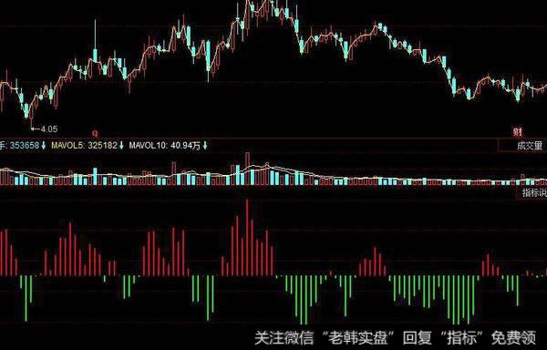 飞狐底部出击指标公式