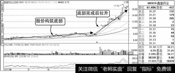 鑫富药业K线走势图