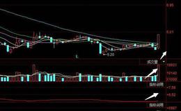 飞狐顺水推舟主图指标公式源码解读