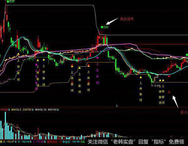 飞狐主力启动线指标公式