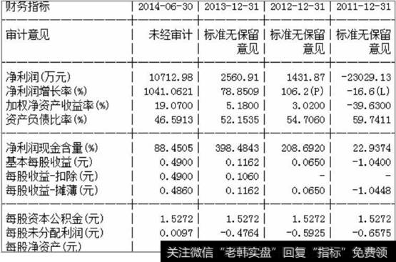 鑫富药业财务状况示意图