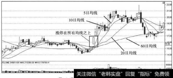 涨停板<a href='/t_24399/'>股票的移动平均线</a>特征