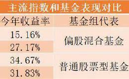 最牛榜单来了！A股涨15% 基金却平均暴涨37%！“炒股大妈”不再嘲笑基金了