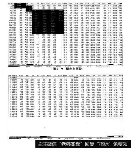 图2-9概念与板块  图2-10铁路基建个股名单