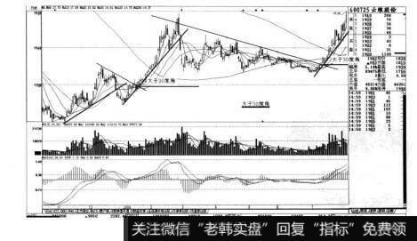 图2-11短线实战操盘技巧：趋势选股