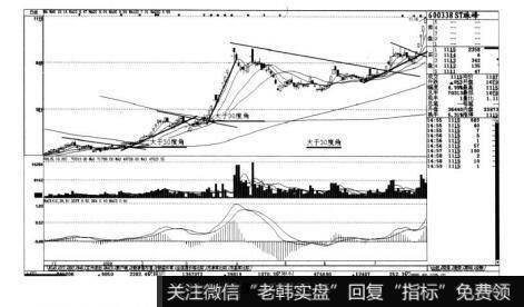 图2-12短线实战操盘技巧：趋势选股