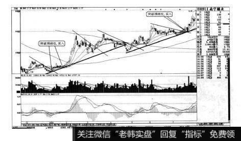 图2-13短线实战操盘技巧：趋势选股