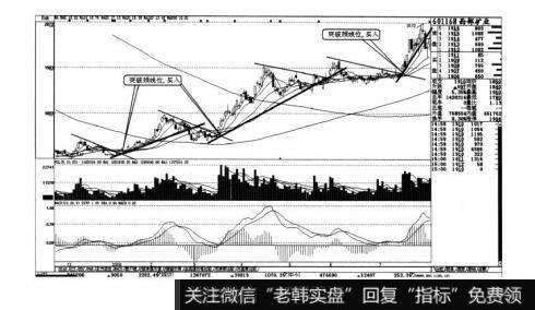 图2-14短线实战操盘技巧：趋势选股