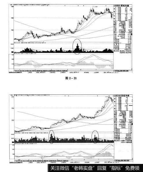 图2-21 图2-22短线实战操盘技巧：看量选股