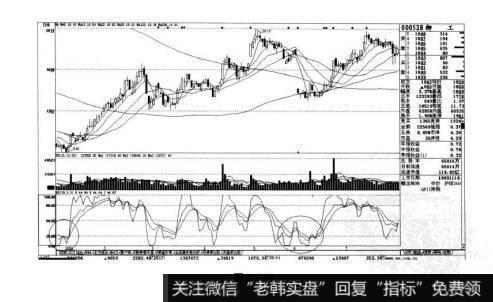 图2-29短线实战操盘技巧：技术指标选股