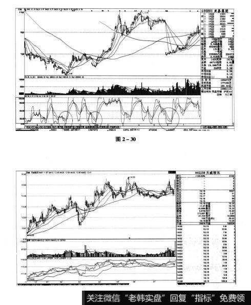 图2-30 图2-31短线实战操盘技巧：技术指标选股