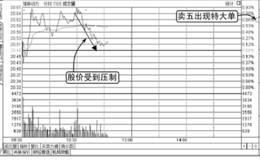 买卖盘透露的<em>盘口信息</em>：压盘式大单